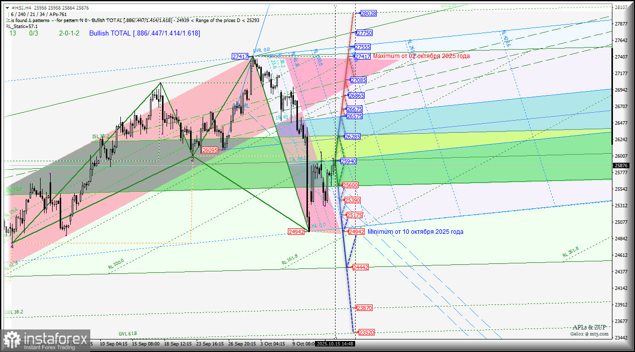 #HSI- Hang Seng Index - потеряли 9% от стоимости - будем ли восстанавливаться? Комплексный анализ - вилы Эндрюса APLs &amp; ZUP - с 16 октября 2025 