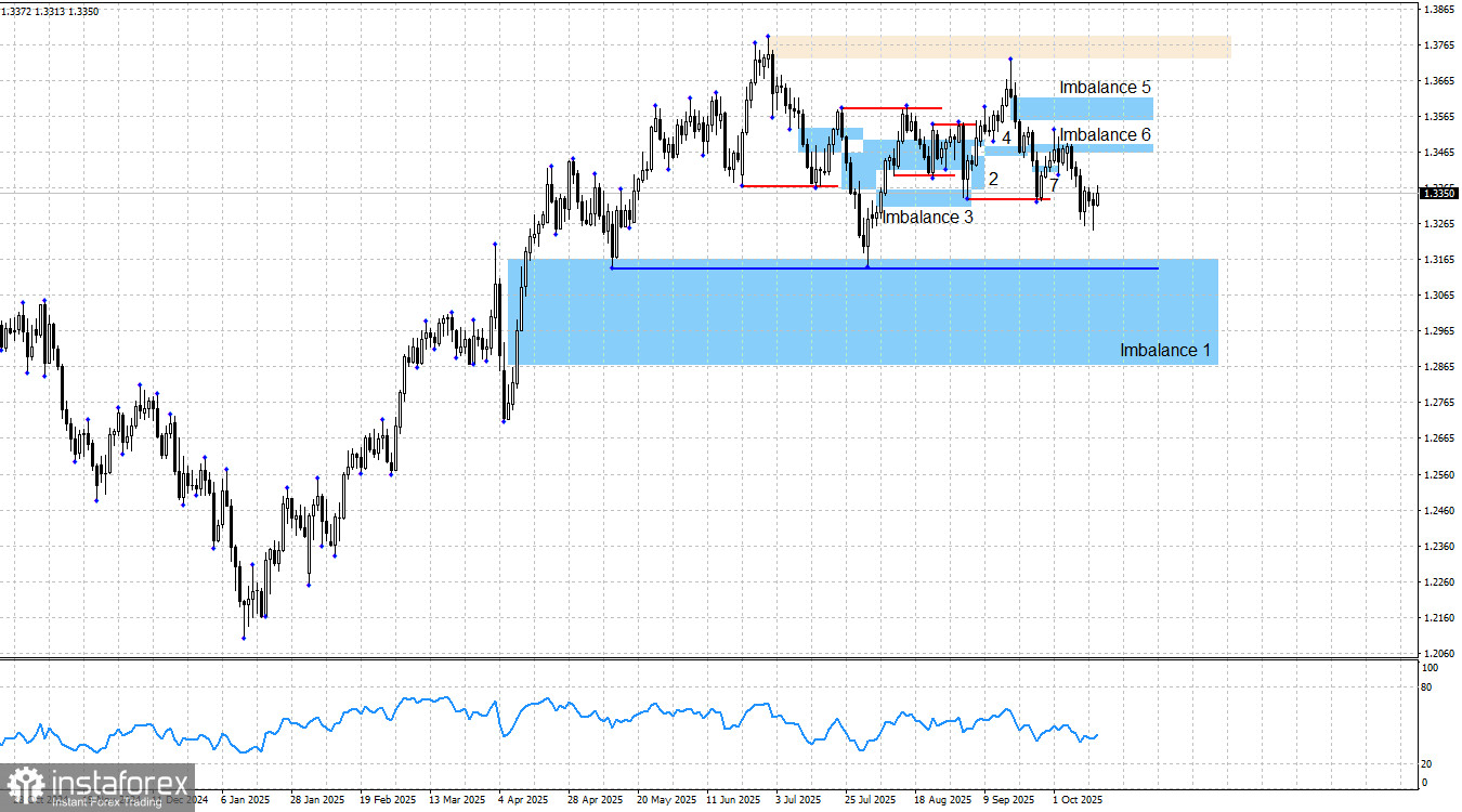 GBP/USD. Smart money. Быков сдерживает статистика из Великобритании
