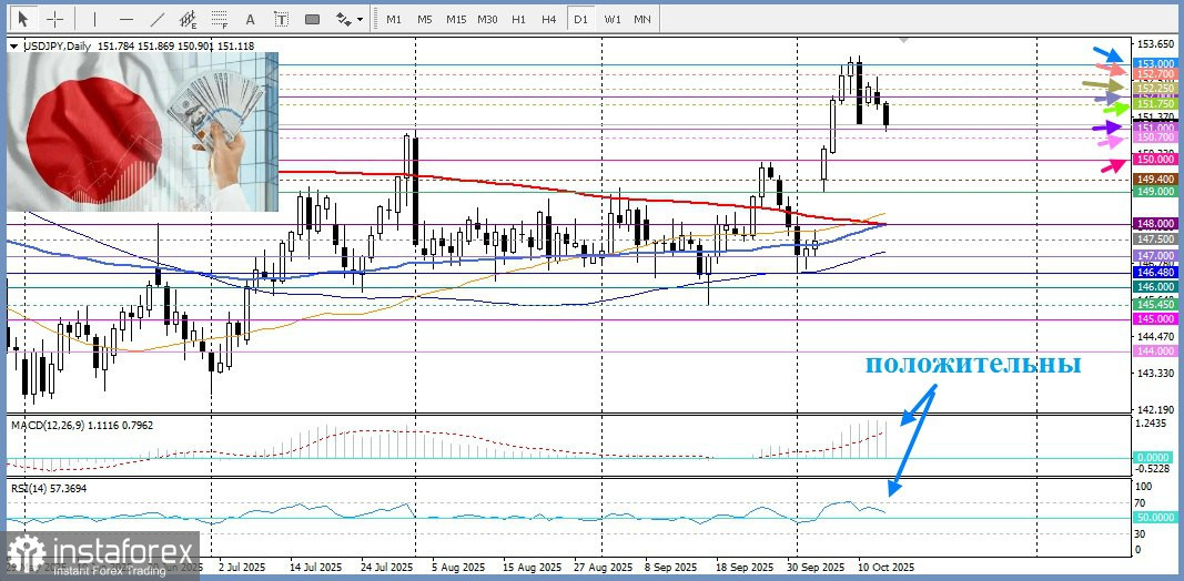 USD/JPY. Анализ цен. Прогноз. Японская иена сохраняет бычий настрой.
