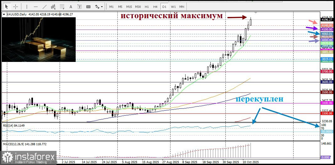 XAU/USD. Анализ цен. Прогноз. Золото обновило исторический максимум!