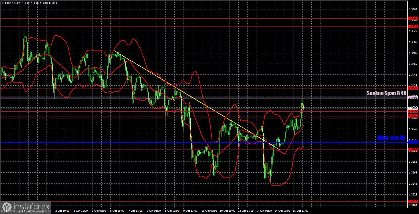 Торговые рекомендации и разбор сделок по GBP/USD на 16 октября. Фунт ожил.