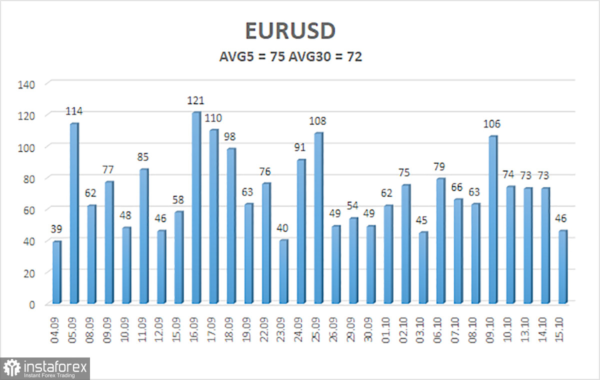 Обзор пары EUR/USD. 16 октября. Как расшифровать выступление Пауэлла?