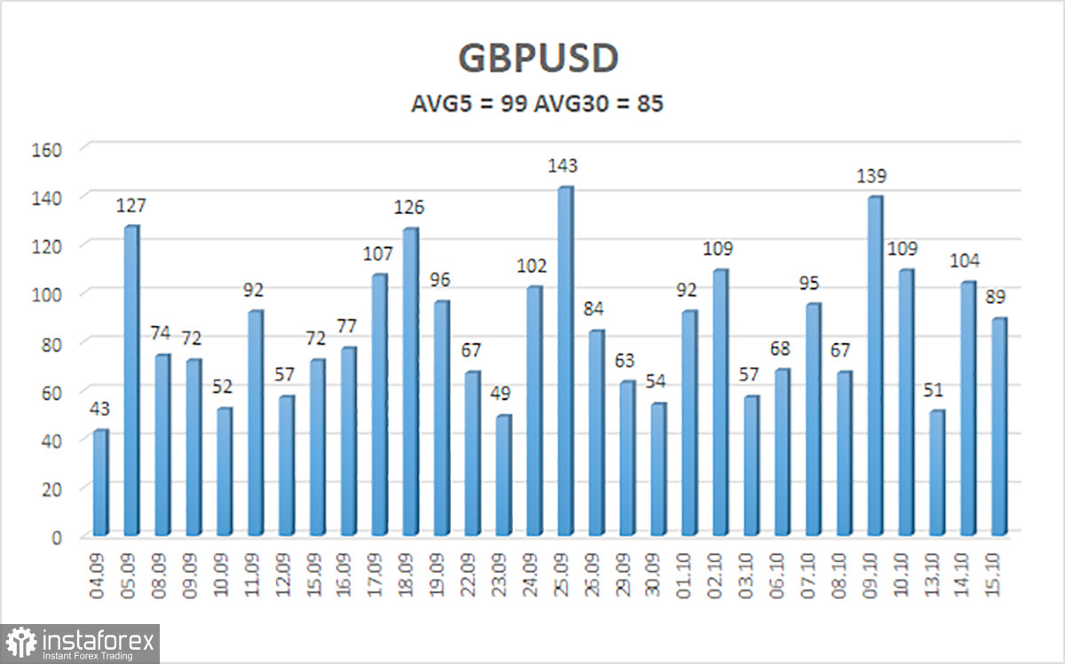Обзор пары GBP/USD. 16 октября. Фунт продолжает хождение по мукам.