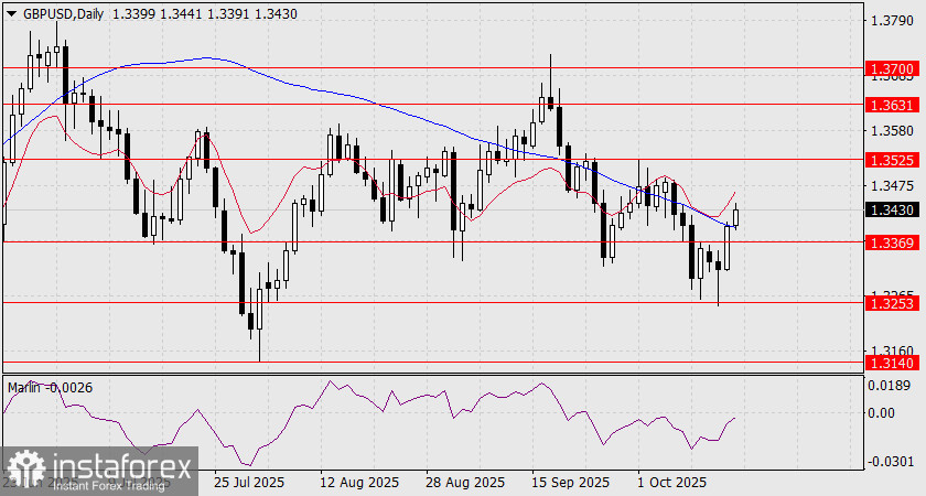Прогноз по GBP/USD на 16 октября 2025 года