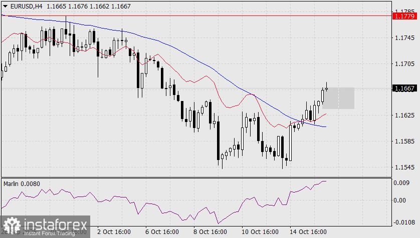 Прогноз по EUR/USD на 16 октября 2025 года