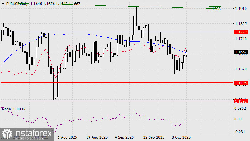 Прогноз по EUR/USD на 16 октября 2025 года