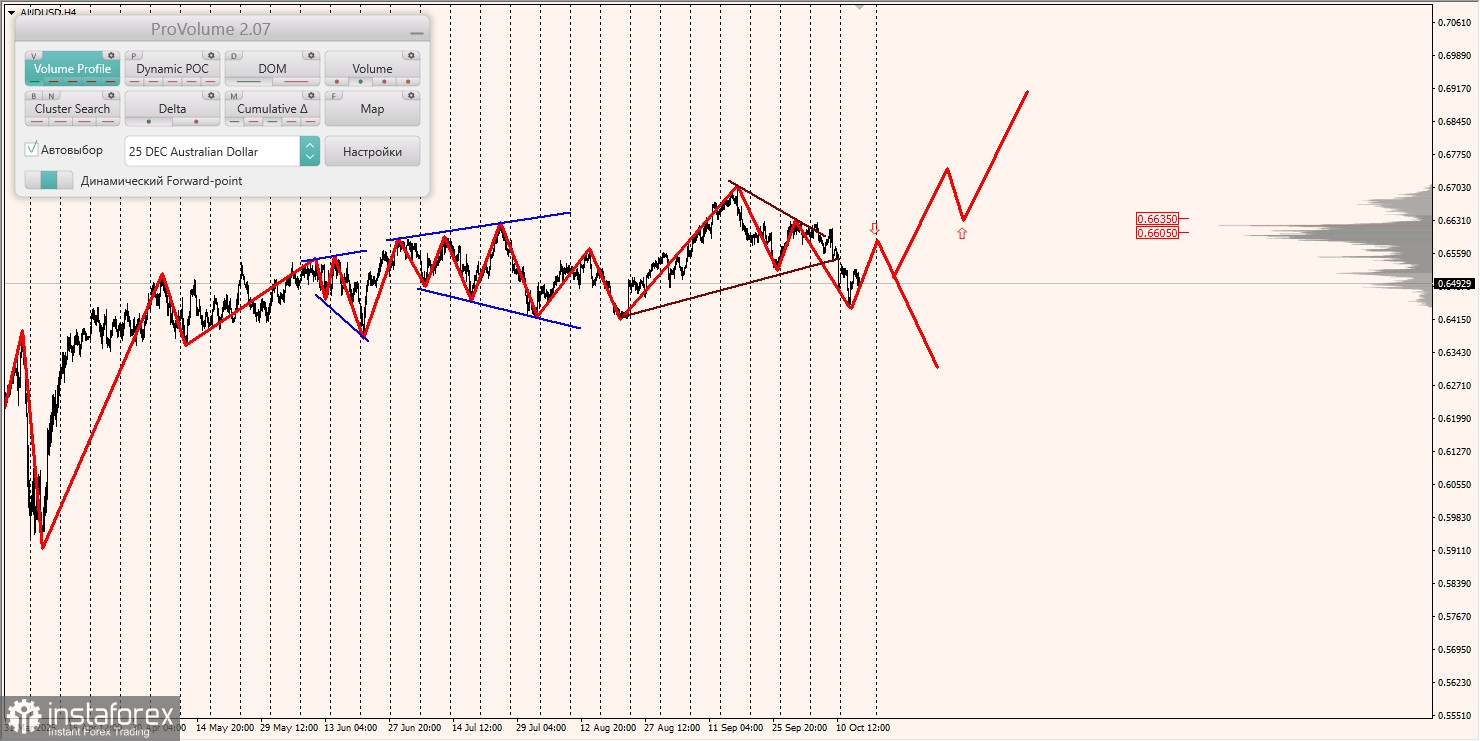 Маржинальные зоны и торговые идеи по AUD/USD, NZD/USD, USD/CAD (15.10.2025)