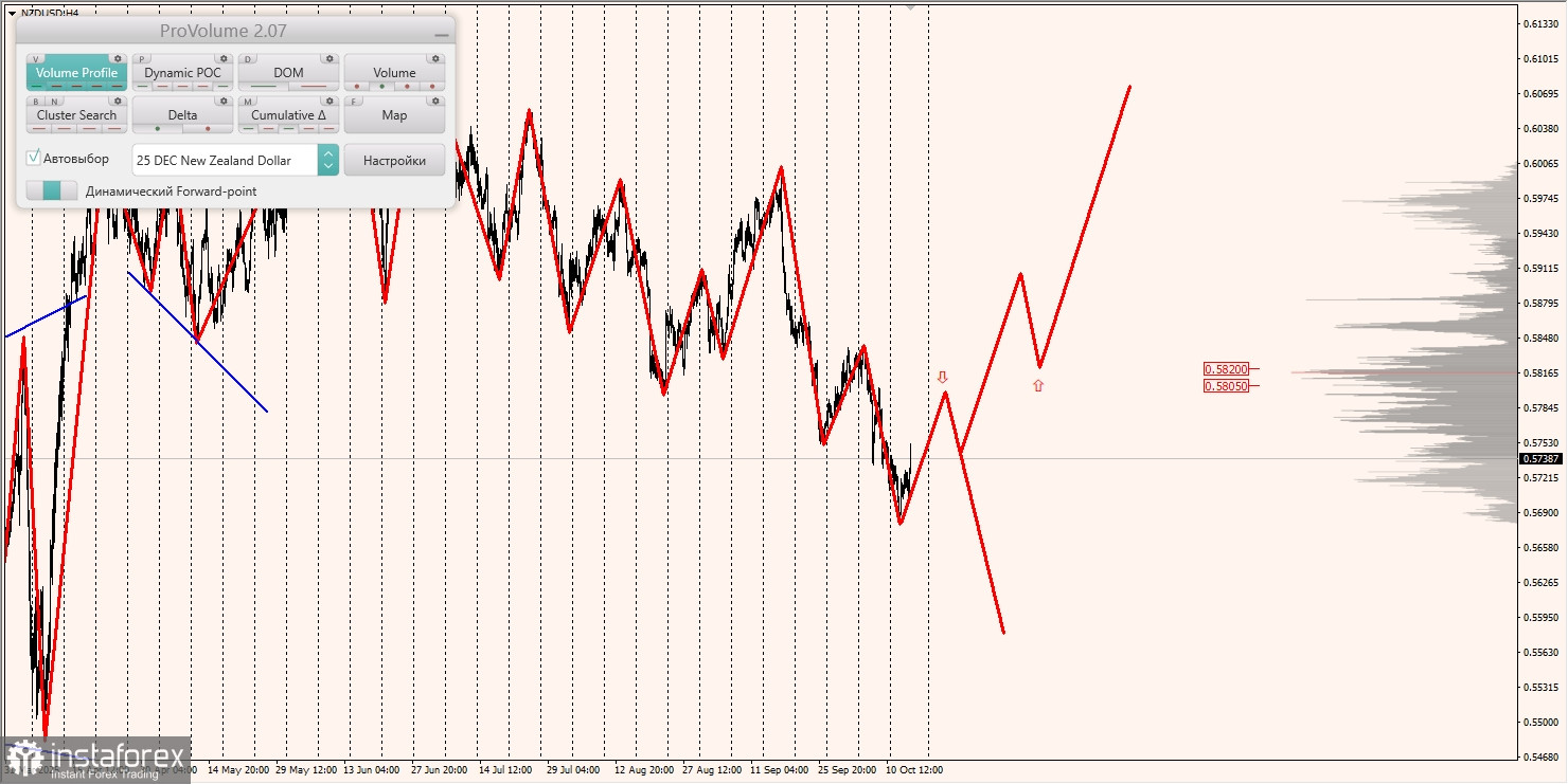 Маржинальные зоны и торговые идеи по AUD/USD, NZD/USD, USD/CAD (15.10.2025)