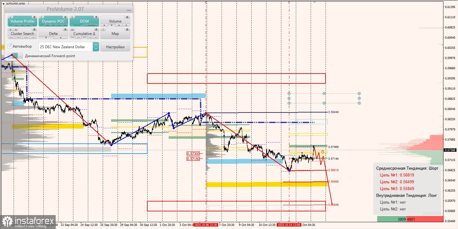 Маржинальные зоны и торговые идеи по AUD/USD, NZD/USD, USD/CAD (15.10.2025)