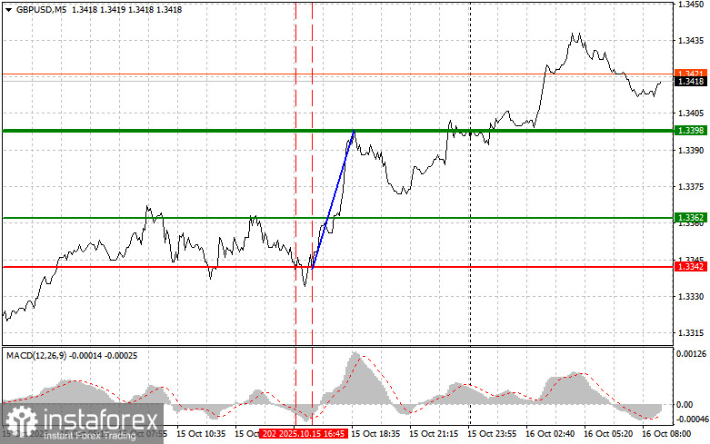 GBPUSD: простые советы по торговле для начинающих трейдеров на 16 октября. Разбор вчерашних сделок на Форексе