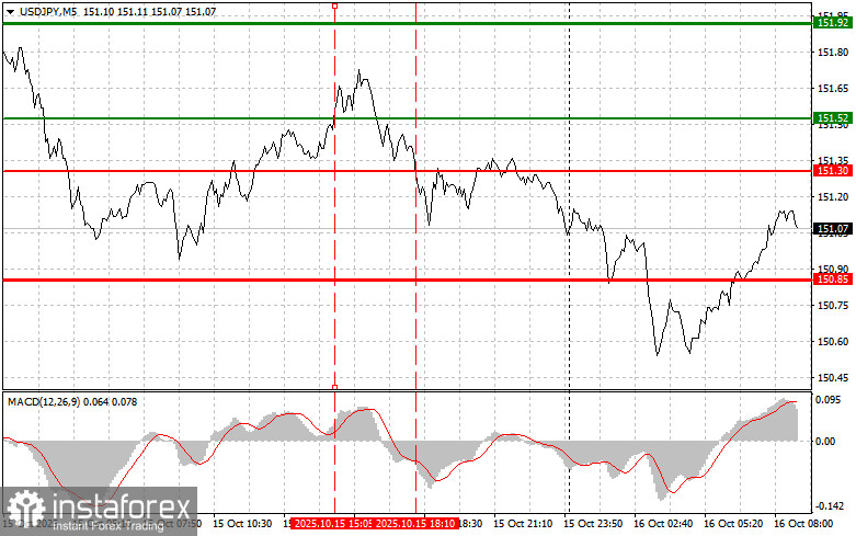USDJPY: простые советы по торговле для начинающих трейдеров на 16 октября. Разбор вчерашних сделок на Форексе