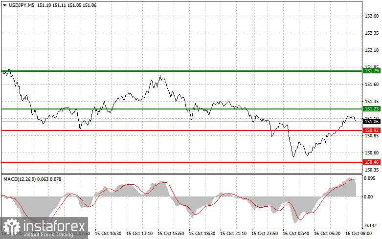 USDJPY: простые советы по торговле для начинающих трейдеров на 16 октября. Разбор вчерашних сделок на Форексе