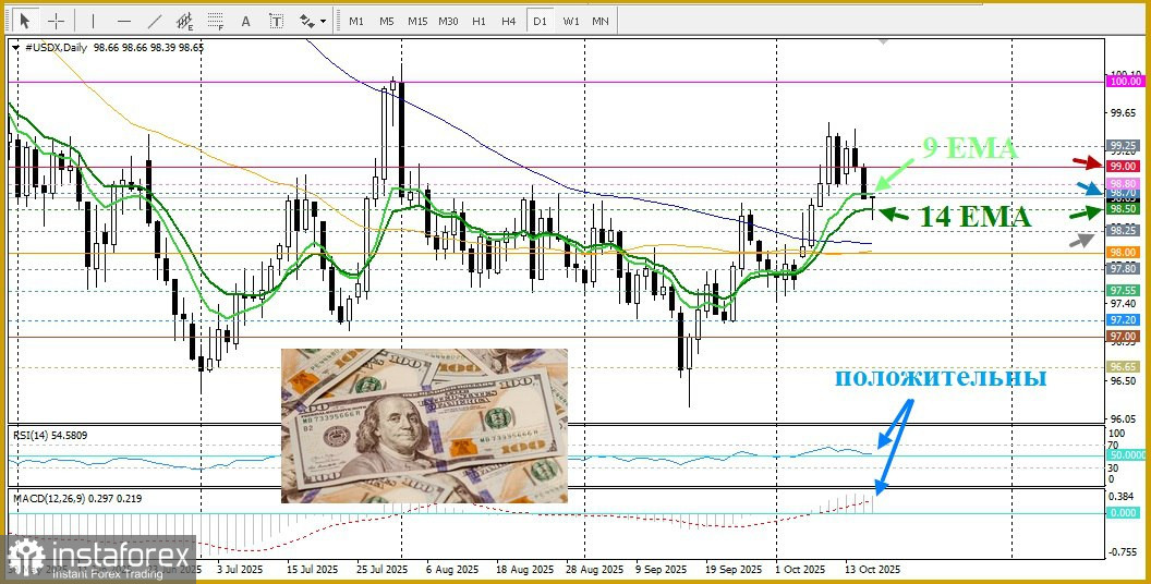 DXY. Анализ цен. Прогноз. Доллар продолжает сопротивляться, находясь под давлением