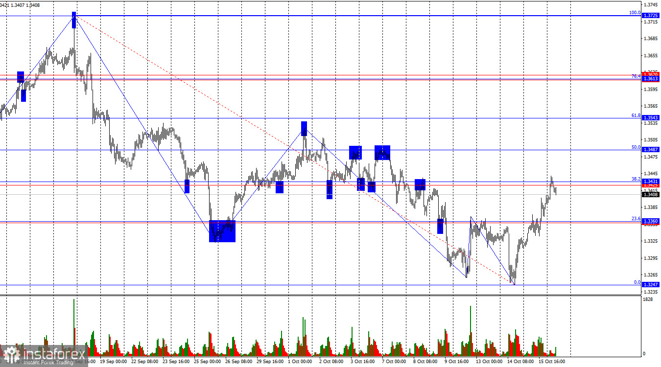 GBP/USD. 16 октября. Британская экономика по-прежнему буксует