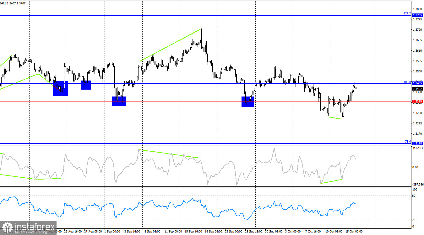 GBP/USD. 16 октября. Британская экономика по-прежнему буксует