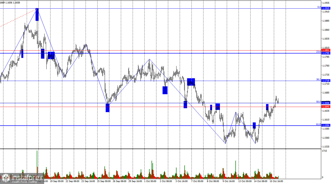 EUR/USD. 16 октября. Рынок развернулся после выступления Пауэлла