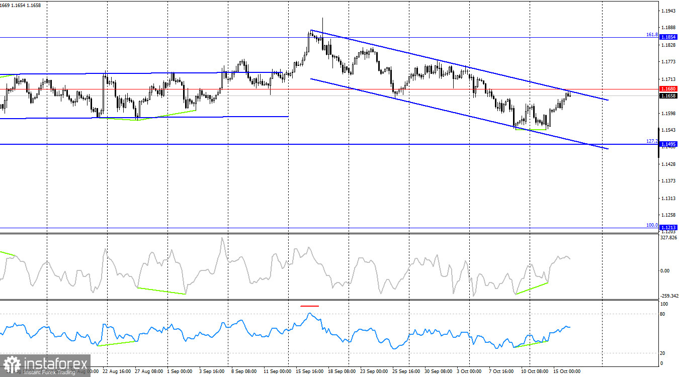 EUR/USD. 16 октября. Рынок развернулся после выступления Пауэлла