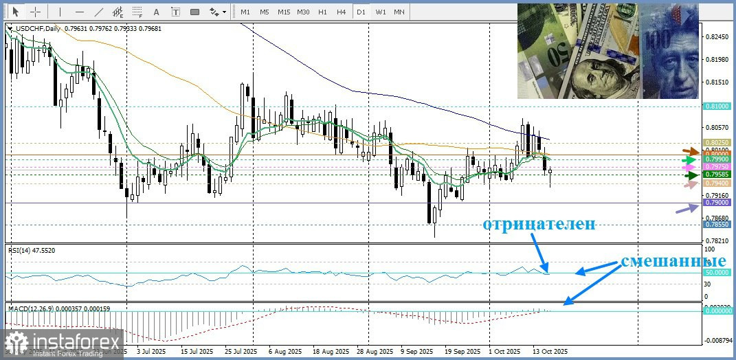 USD/CHF. Анализ цен. Прогноз. Позитивный настрой на риск помогает ограничить потери пары USD/CHF