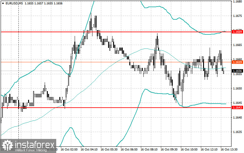 Корректировка уровней и целей на американскую сессию 16 октября