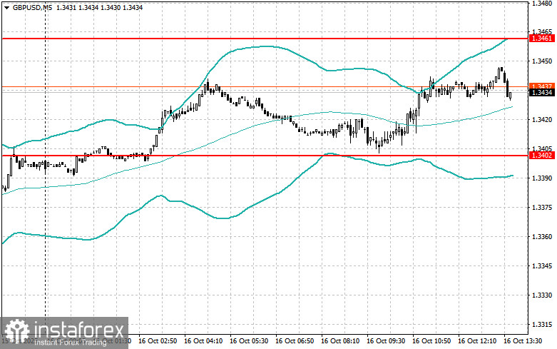 Корректировка уровней и целей на американскую сессию 16 октября