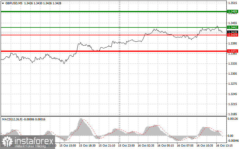 GBP/USD: เคล็ดลับสำหรับนักเทรดมือใหม่ในวันที่ 16 ตุลาคม (ช่วงการซื้อขายของสหรัฐฯ)