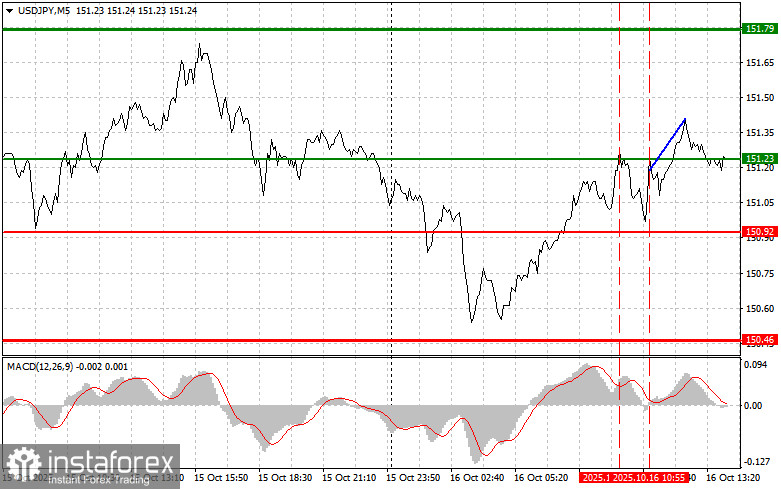 USD/JPY: เคล็ดลับสำหรับเทรดเดอร์มือใหม่ในวันที่ 16 ตุลาคม (ช่วงการซื้อขายของสหรัฐอเมริกา)