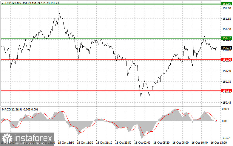 USD/JPY: เคล็ดลับสำหรับเทรดเดอร์มือใหม่ในวันที่ 16 ตุลาคม (ช่วงการซื้อขายของสหรัฐอเมริกา)