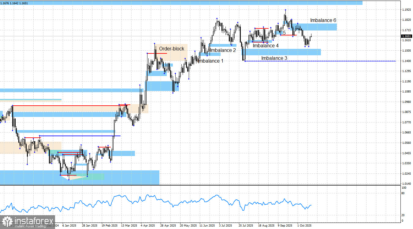 EUR/USD. Smart money. Вверх рано, а вниз не хочется