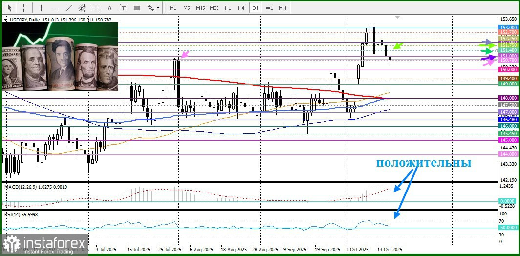 USD/JPY. Анализ цен. Прогноз. Мягкие ожидания ФРС подрывают доллар США