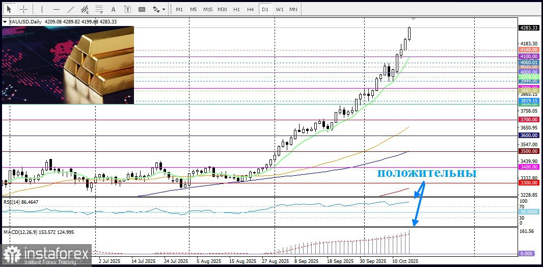 XAU/USD. Анализ цен. Прогноз. Золото снова обновило исторический максимум!