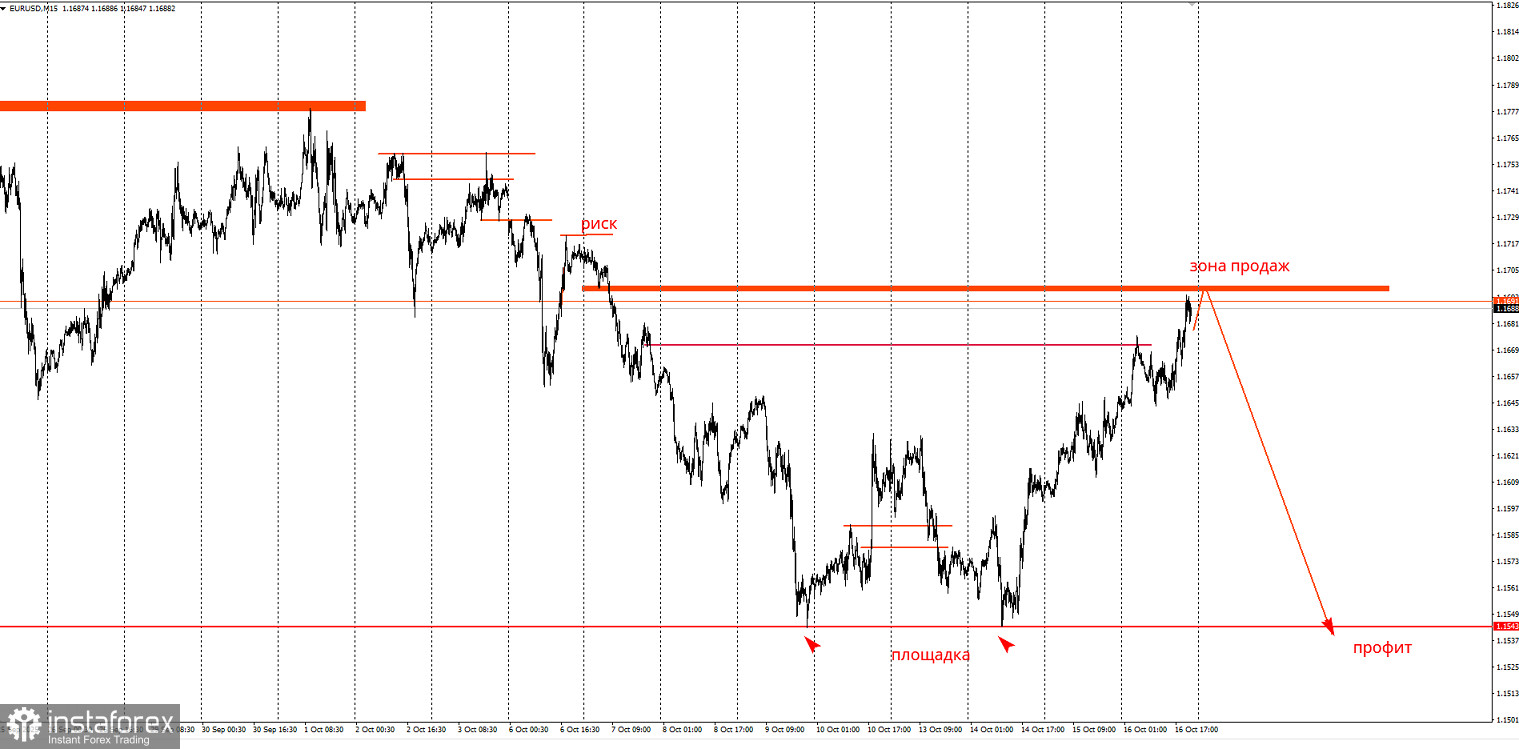 Торговая идея по EUR/USD на понижение