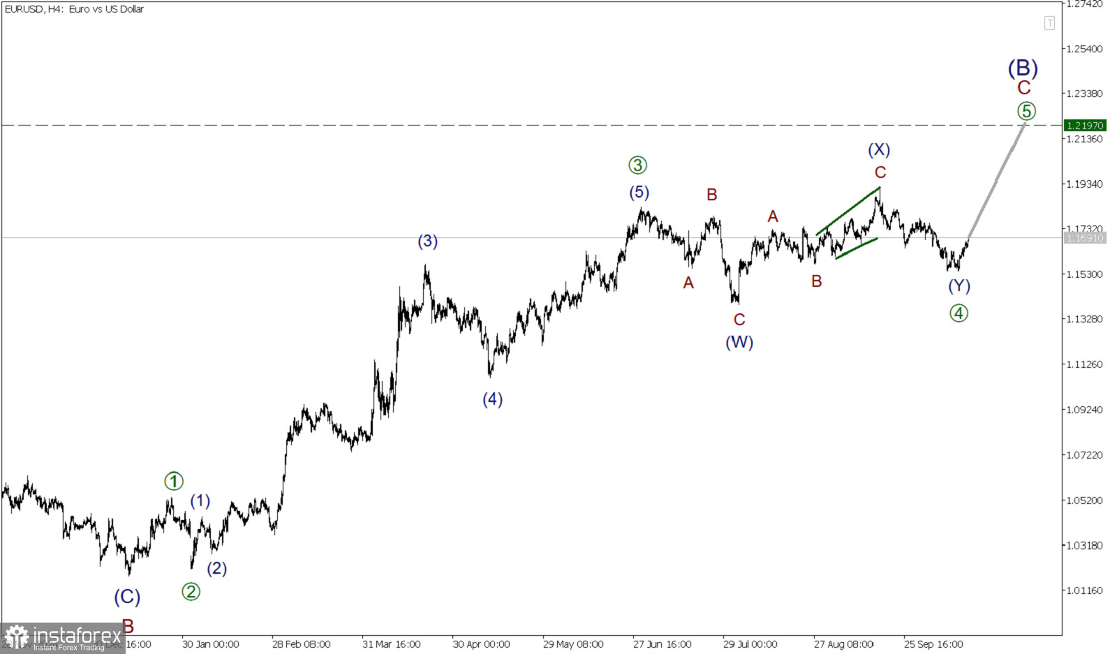 EUR/USD 16 октября. Кажется боковая коррекция завершена