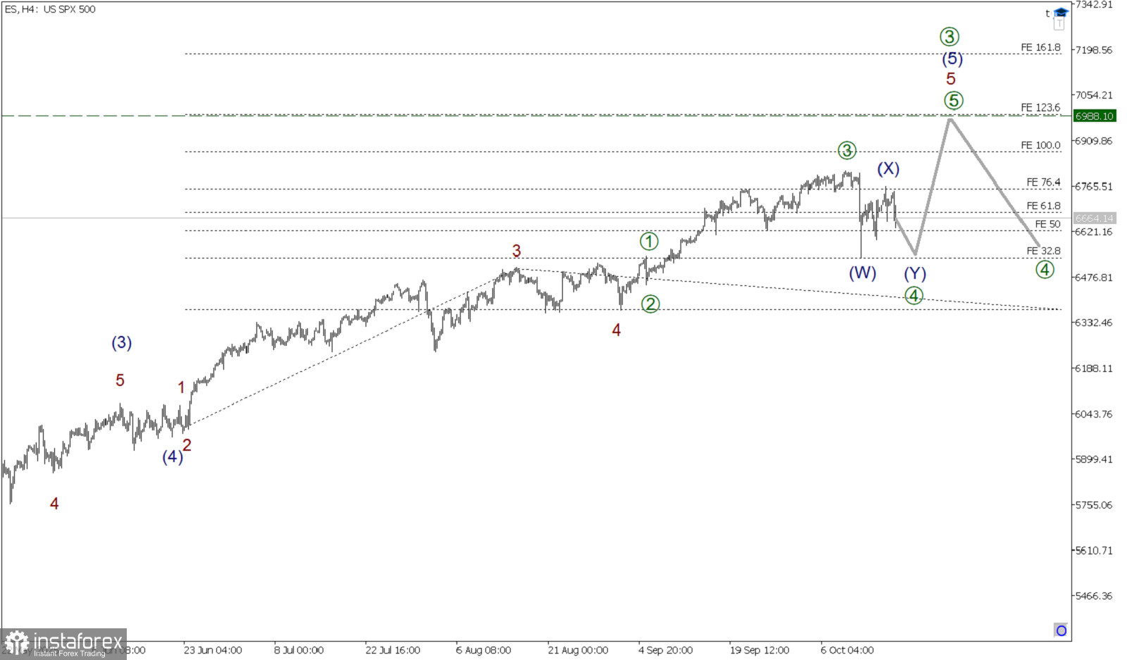 SP500 16 октября. После небольшого отката, рост продолжится! 