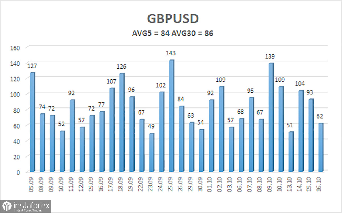 Tổng quan GBP/USD – Ngày 17 Tháng 10. Đồng Bảng Anh Bắt Đầu Phục Hồi