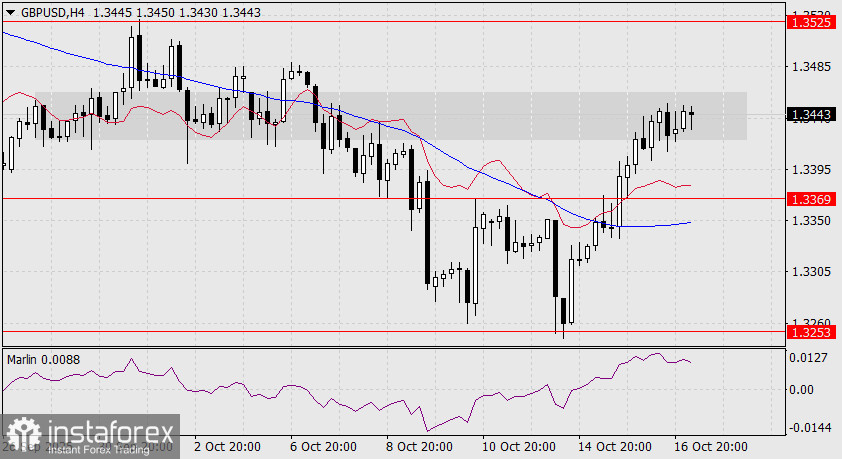 Прогноз по GBP/USD на 17 октября 2025 года