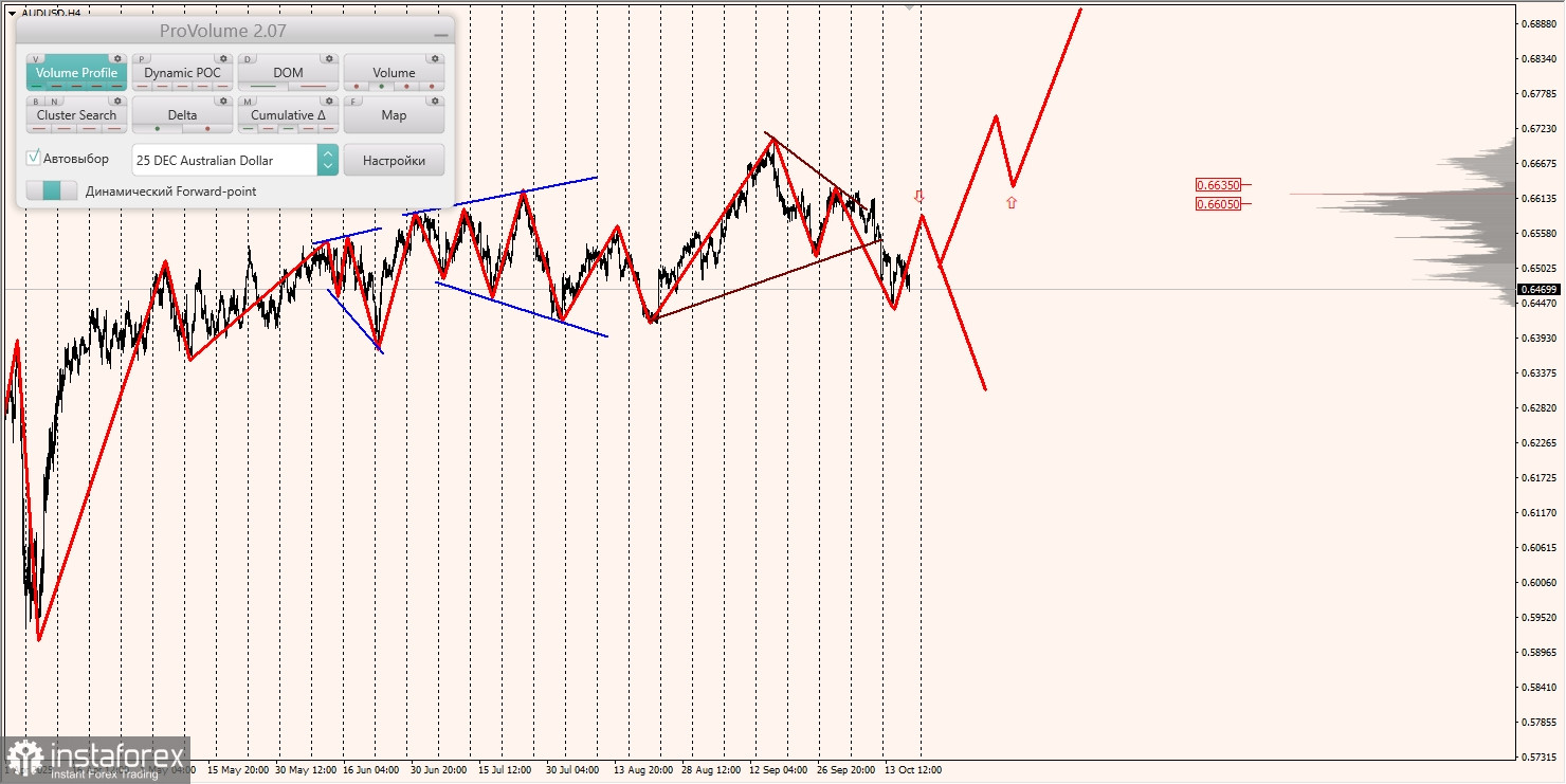 Маржинальные зоны и торговые идеи по AUD/USD, NZD/USD, USD/CAD (17.10.2025)