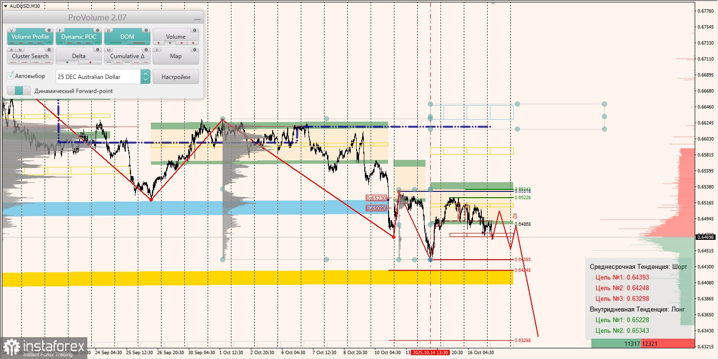 Маржинальные зоны и торговые идеи по AUD/USD, NZD/USD, USD/CAD (17.10.2025)
