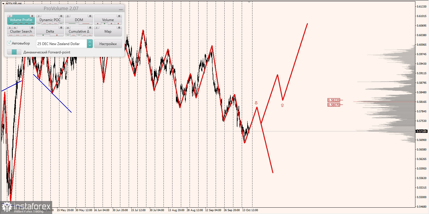 Маржинальные зоны и торговые идеи по AUD/USD, NZD/USD, USD/CAD (17.10.2025)