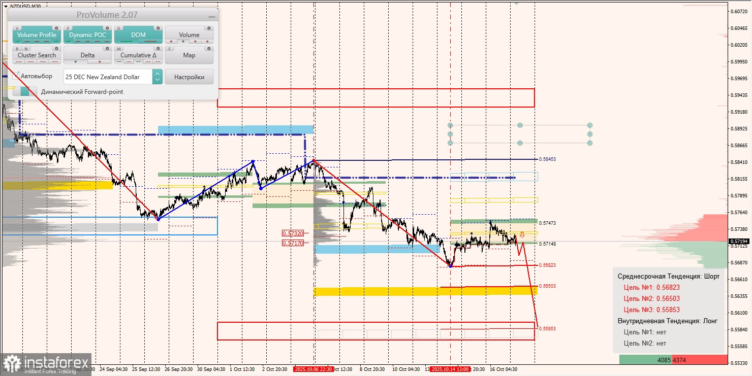 Маржинальные зоны и торговые идеи по AUD/USD, NZD/USD, USD/CAD (17.10.2025)