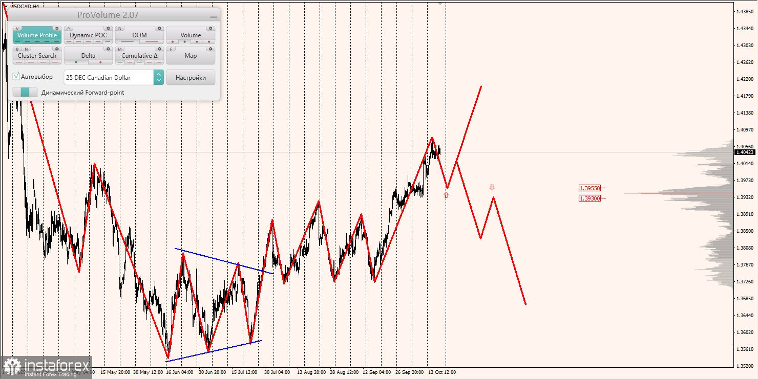 Маржинальные зоны и торговые идеи по AUD/USD, NZD/USD, USD/CAD (17.10.2025)