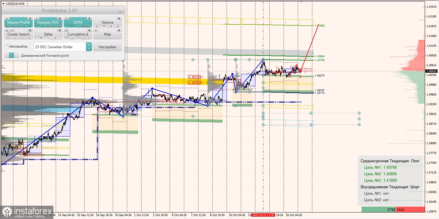 Маржинальные зоны и торговые идеи по AUD/USD, NZD/USD, USD/CAD (17.10.2025)