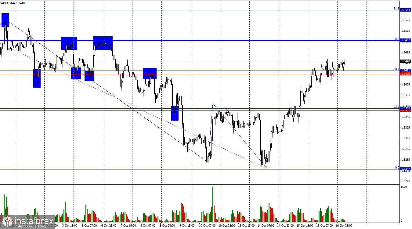Previziune GBP/USD pentru 17 octombrie 2025