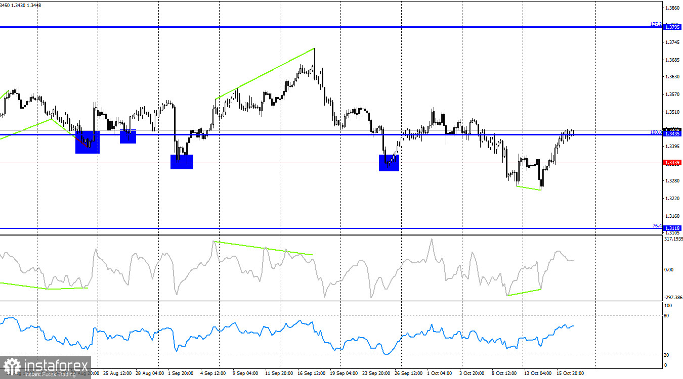 Previziune GBP/USD pentru 17 octombrie 2025