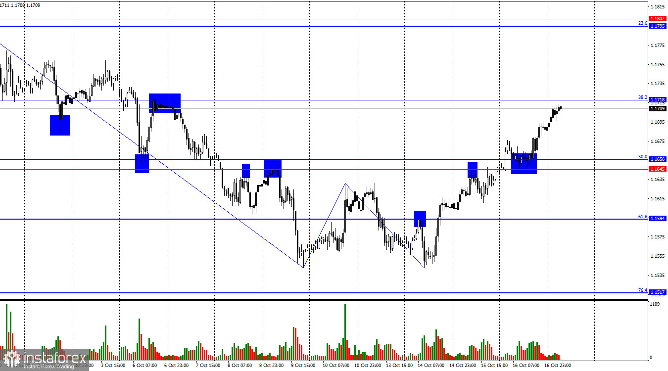 Prognoza EUR/USD pentru 17 octombrie 2025