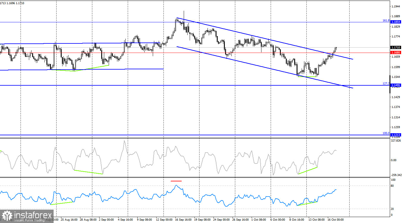 Prognoza EUR/USD pentru 17 octombrie 2025