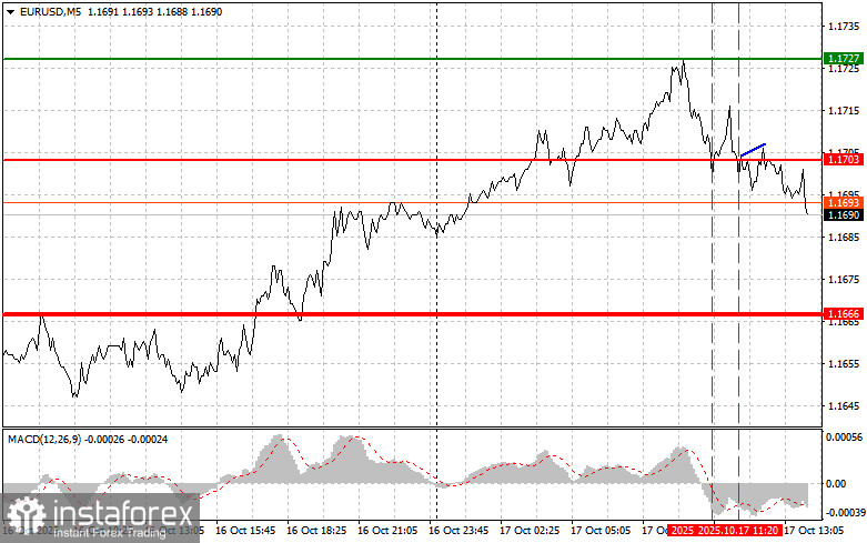 EUR/USD: Sfaturi pentru traderii începători pentru sesiunea din 17 octombrie (Sesiunea SUA)