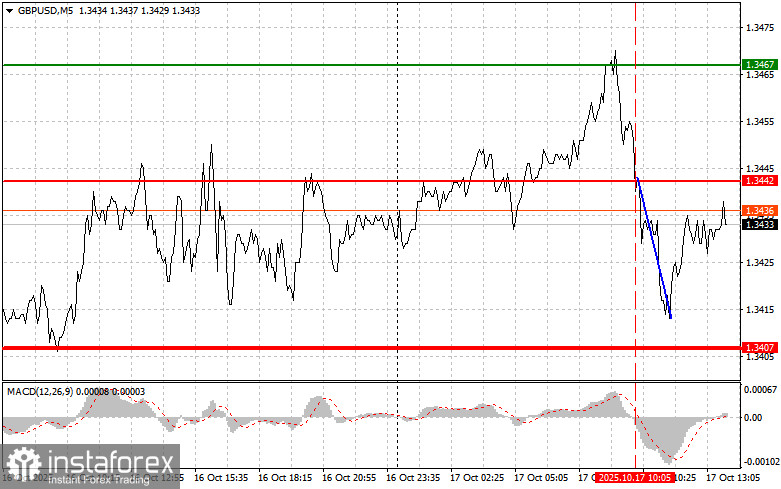 GBP/USD: Sfaturi pentru Începători pe 17 Octombrie (Sesiunea din SUA)