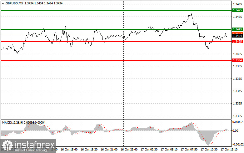 GBP/USD: Sfaturi pentru Începători pe 17 Octombrie (Sesiunea din SUA)