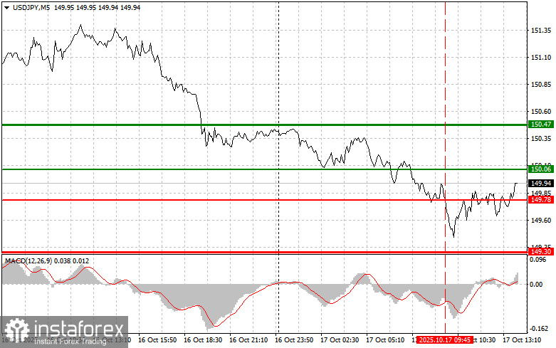 USD/JPY: Sfaturi pentru Traderii Începători pe 17 Octombrie (Sesiunea din SUA)