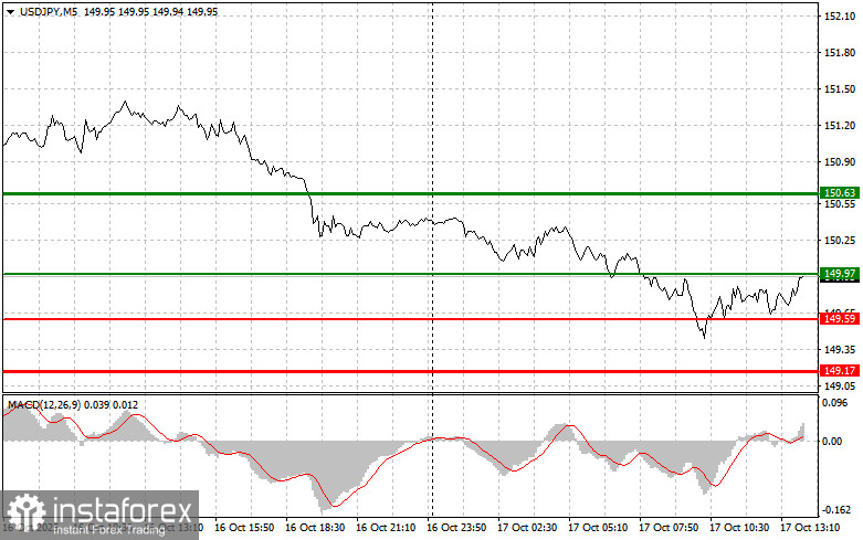 USD/JPY: Sfaturi pentru Traderii Începători pe 17 Octombrie (Sesiunea din SUA)